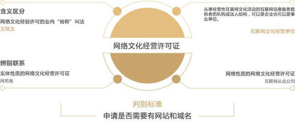 網(wǎng)絡文化經(jīng)營許可證與網(wǎng)頁設(shè)計的緊密關(guān)聯(lián)